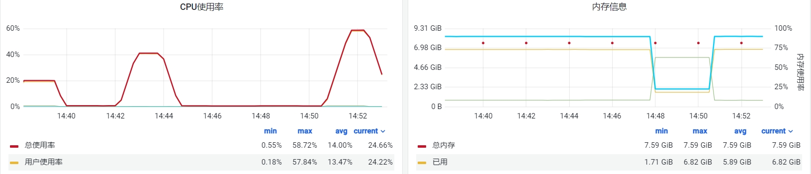 CPU和内存占用率